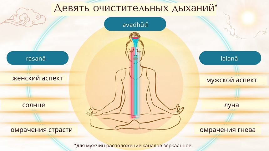 Девять очистительных дыханий: визуализация энергетических каналов