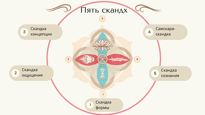 пять скандх