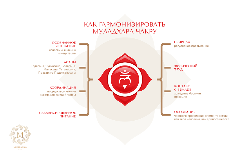 муладхара чакра, иллюстрация